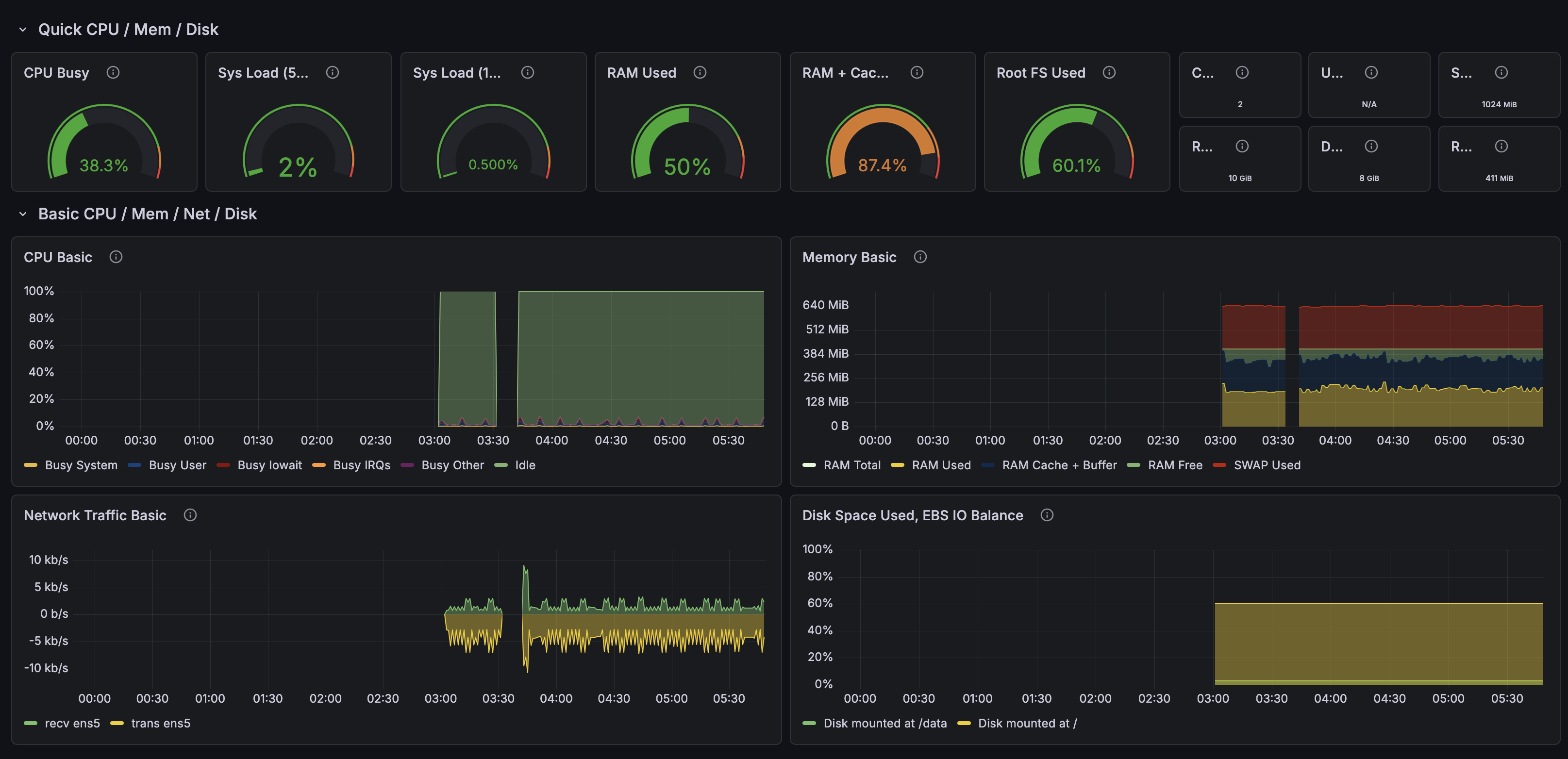 Example Grafana Dashboard